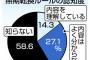 非正規雇用を5年間続けると無期雇用になるルール　「知らない」9割弱