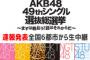 昨日配信されたakb48選抜総選挙 グループ別番組 ニコ生視聴者数（タイムシフト込）