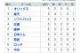 交流戦 パリーグ21勝　セリーグ9勝