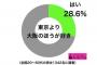 突然だけど2大都市の「東京」と「大阪」どっちが好き　調査