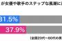 全国調査「4割の人が女優や歌手へのステップアップとしてアイドルになるのは間違いと指摘」