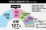 【悲報】有田芳生さん入手、NHK東京都議選議席予測（非公開）ｗｗｗｗｗｗｗｗｗｗｗｗｗ