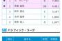 HRダービー 1日目ゲレーロ筒香柳田大谷 2日目筒香鈴木柳田大谷ｗｗｗｗｗｗｗｗｗ