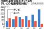 【悲報】１０代と２０代、テレビよりネット