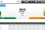 巨人、7月31日以来の二桁得点wwwwwww