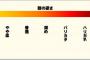 店員「麺の固さ、味の濃さ、油の量お伺いします」