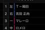 【ｵﾘｯｸｽ】1番T-岡田 2番吉田正 3番マレーロにした結果ｗｗｗｗｗ