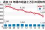 【沖縄】万引が減らない…県内で年1100～1400件ｗｗｗｗｗｗｗｗｗｗｗｗｗｗｗｗｗ