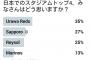 【突然】札幌・ジェイ、東京でSNS！日本のスタジアムトップ4投票始める