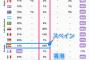 【SNS調査】友達とのやりとりはツイッター！若者のフェイスブック離れじわり ＜総務省＞　