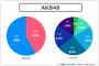 【オワコン】AKBヲタ層30代以上のオッサンが8割ｗｗｗｗｗｗｗｗｗｗｗｗｗｗｗｗｗｗｗｗｗｗｗｗ