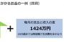 ｢一生､賃貸派｣の貯蓄は結局いくら必要か。老後に5000万円が必要？