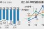 【韓国の反応】韓国経済、すべての指標が「赤信号」に