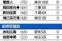 希望の党、小選挙区に220人以上を擁立。民進党からの合流組が130人。