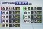 政党支持率 自民30.8％　希望5.4％　民進3.9％　公明3.8％　共産3.3％　維新1.0％ NHK