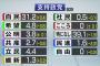 【NHK世論調査】政党支持率　自民31.2％　希望4.8％　立憲4.4％　公明3.8％　共産2.7％　民進1.6％　維新1.3％　社民0.5％　こころ0％