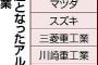 【朗報】神戸製鋼さん、追撃の手を緩めない