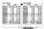 【悲報】増える社会保険料　2020年から手取りが更に減る模様・・・