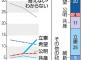 【衆院選】比例投票先　１０～２０代は自民４１％希望１３％立憲６％　６０代は自民２７％立憲２０％希望１０％