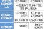 ＜教育無償化＞誰のため？　財政圧迫　低所得層恩恵薄く