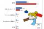 男が使ってる財布 折りたたみ財布70% 長財布32% 	