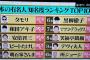 【悲報】日本人有名人知名度ランキングでイチロー13位