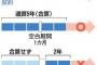 【悲報】非正社員が５年を超えて働いた場合正社員になるルール、無くなる