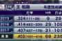 台湾の王柏融とかいう二年連続4割打者