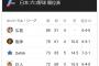 野球番記者「京田は結果を出したが中日は最下位。チーム貢献で言えば3位に入った横浜DeNAの浜口」