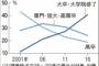 フリーターの高学歴化鮮明　20代後半、大卒・院卒４割  理由「勉強・準備」が最大