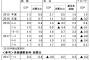 【日本】なぜかリーマンショック級に消費が落ち込んでしまう ← 何故なのかｗｗｗｗｗｗｗｗｗｗｗｗｗ