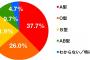 血液型診断を信じてる人ってぶっちゃけどのくらいいるのかｗｗｗｗｗｗｗｗｗ