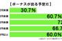 【悲報】国民の大多数である年収300万円未満の一般人、ボーナス出るのが30%、これがアベノミクスか…