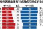 【朝日新聞世論調査】安倍政権の5年、10点満点で5.2点