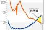 今年の赤ちゃん、2年連続100万人割れ　最少94万人　厚労省推計