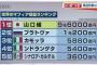 「日本のヤクザは海外じゃ雑魚」←これマジ？ 	