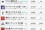 Jリーグ各クラブのTwitter&アジアクラブSNSフォロワー数！今こんな感じ