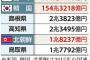 【画像】北朝鮮ＧＤＰ、鳥取並みだと判明！日本の地方自治体が世界一の大国にケンカを売るレベルwwwww