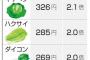 【悲報】野菜高騰 → 平年に比べ2倍超に値上がりした模様・・・