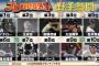 テレ朝で放送された『ファン1万人がガチで投票！ プロ野球総選挙』という番組