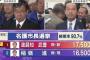 【速報】名護市長選　自公推薦　新人の渡具知武豊氏　当選確実 ！！