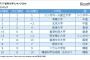 【THEアジア大学ランキング2018】 東大8位…上位350内は日本最多