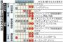 【悲報】河野外相「くだらない国会審議のために中国に借りを作ってしまった」→ 激怒へｗｗｗｗｗｗｗｗｗｗｗｗ