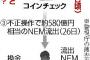 【コインチェック】NEM流出事件に新事実発覚！→ これはヒドすぎるｗｗｗｗｗｗｗｗｗｗｗｗｗｗ