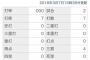【悲報】ロッテの4番候補、打率.000(7-0)0本0打点4三振 	