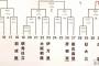 【悲報】大阪桐蔭ｖｓ伊万里（21世紀枠）