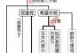 民進新党名、「民主党」有力　立憲と本家争いも