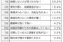 『結婚』するのに年齢は重要だけど容姿はあんまり重要じゃないよね。結婚できない女の97％は容姿以外の理由と思うんだが…