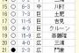 ベイスターズ　2005年9月14日~20日以来13年ぶりの7連勝