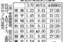 【お前ら東北に出稼ぎに来い！】東北が人手不足で求人倍率が過去最高